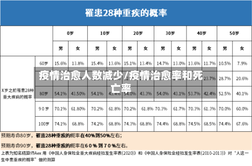 疫情治愈人数减少/疫情治愈率和死亡率